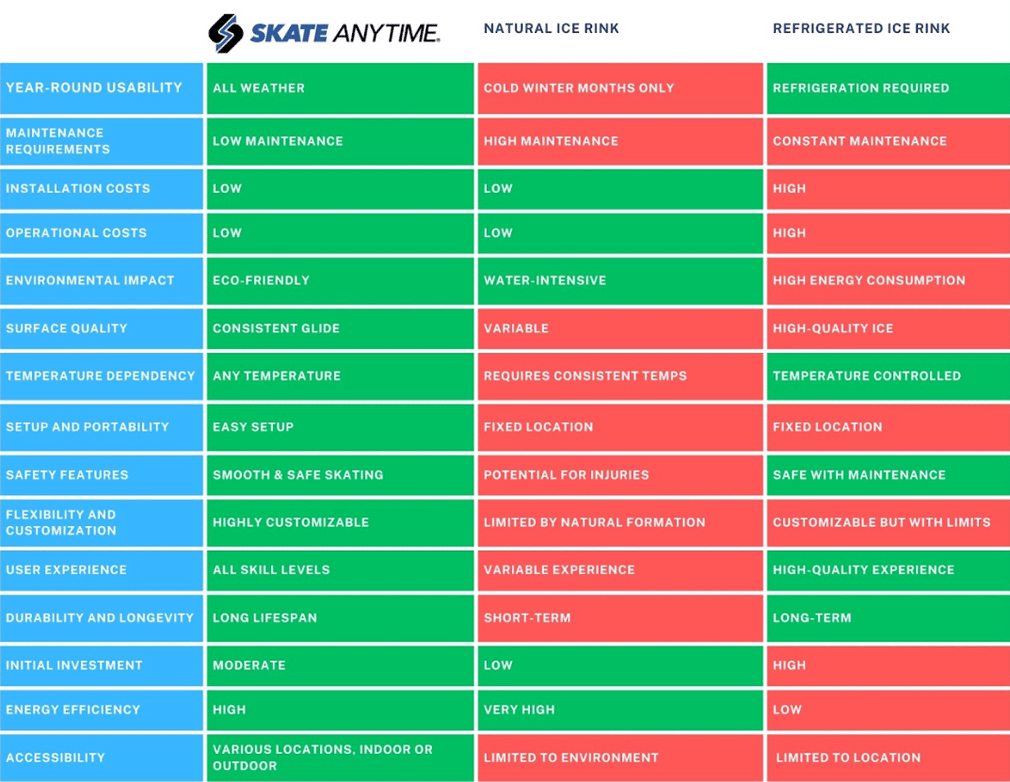 Comparison infographic illustrating the benefits of synthetic ice over traditional ice rinks