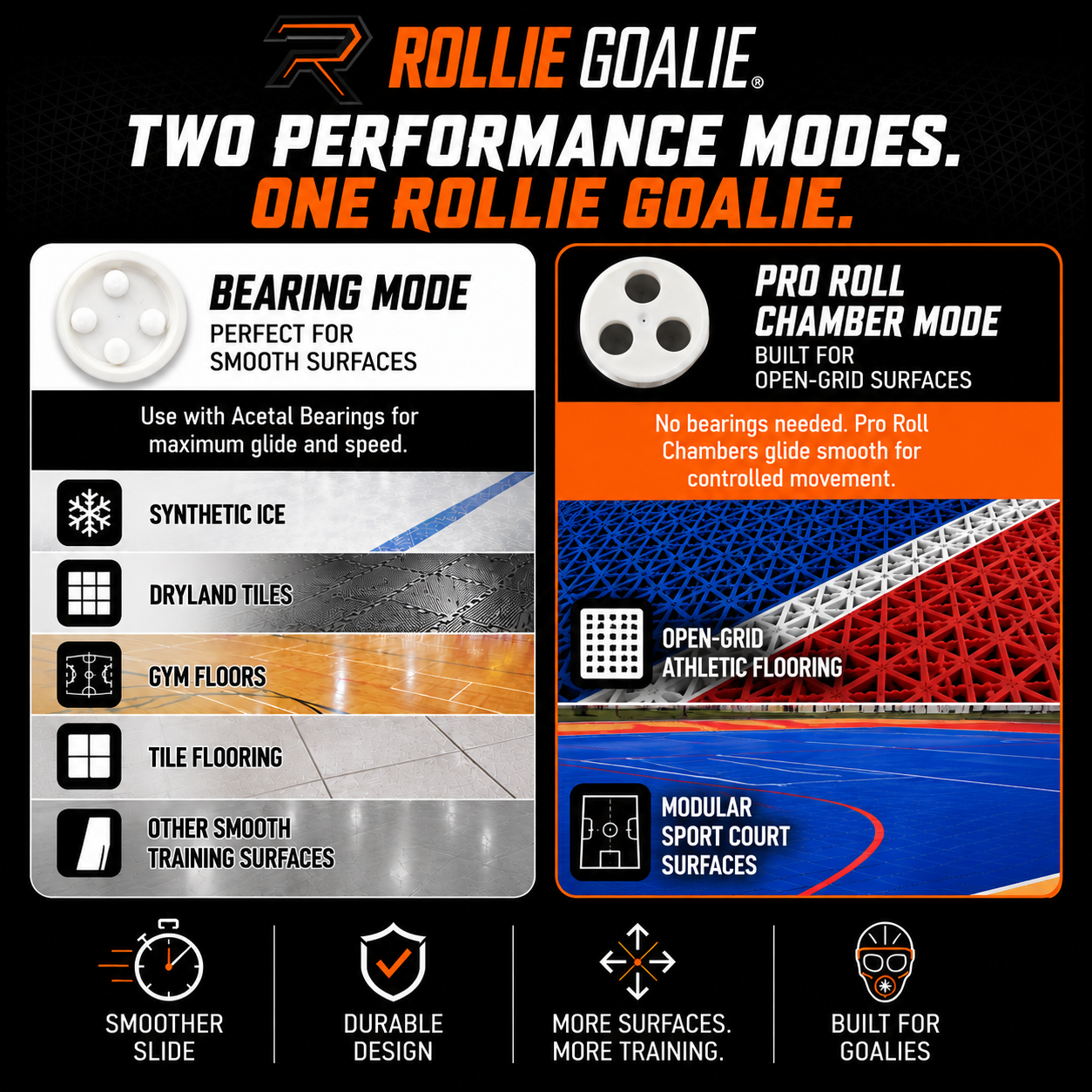 Rollie Goalie two performance modes graphic showing Bearing Mode for smooth surfaces and Pro Roll Chamber Mode for open-grid athletic flooring and modular sport court surfaces.