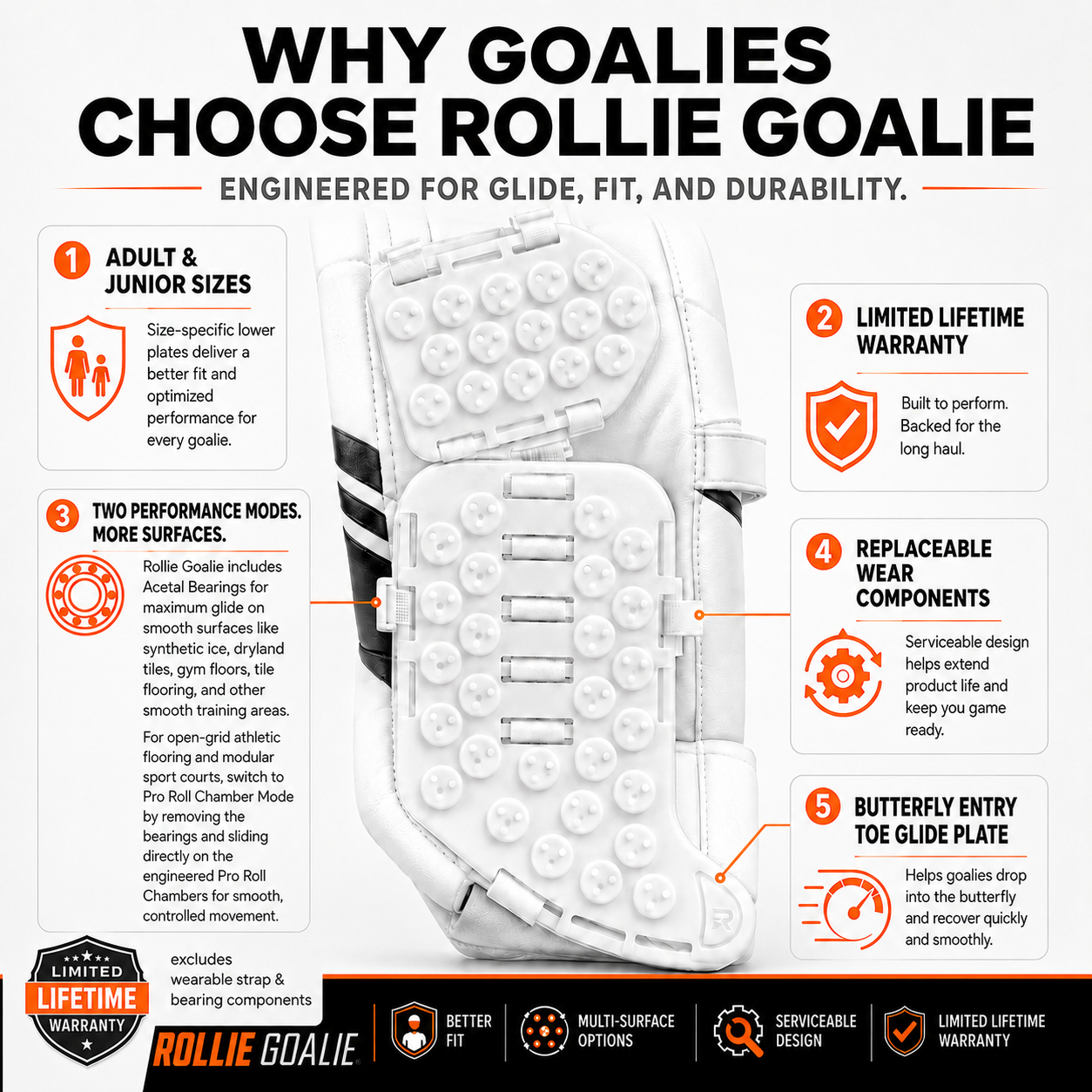 Rollie Goalie off-ice goalie slide plates mounted on goalie leg pads, highlighting adult and junior sizing, Pro Roll Chamber Mode, replaceable wear components, butterfly entry toe glide plate, and limited lifetime warranty for roller hockey, ball hockey, DEK hockey, and dryland goalie training.